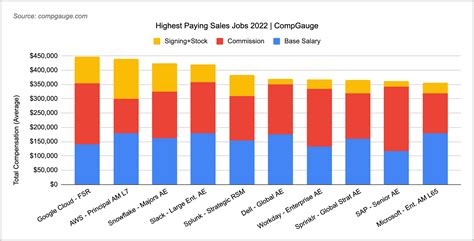 highest paying sales jobs 2022